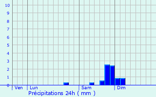 Graphique des précipitations prvues pour Belgodre