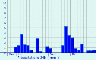 Graphique des précipitations prvues pour Fourcatier-et-Maison-Neuve