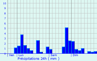 Graphique des précipitations prvues pour Val de Mouthe