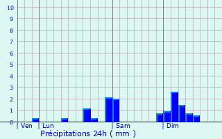 Graphique des précipitations prvues pour Brtigney-Notre-Dame