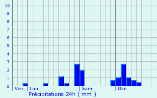 Graphique des précipitations prvues pour Osse