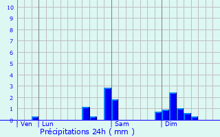 Graphique des précipitations prvues pour Deluz