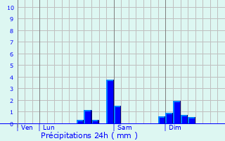 Graphique des précipitations prvues pour Chalze