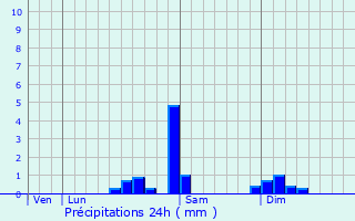 Graphique des précipitations prvues pour Serre-ls-Sapins