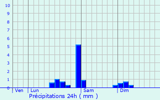 Graphique des précipitations prvues pour Corcondray