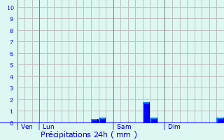 Graphique des précipitations prvues pour Germenay