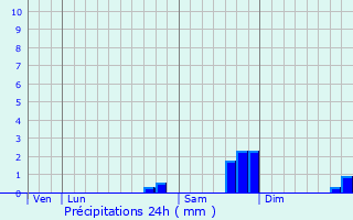 Graphique des précipitations prvues pour Furmeyer