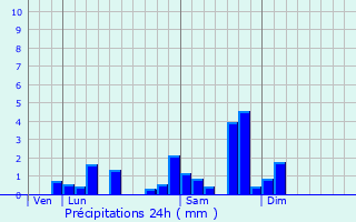 Graphique des précipitations prvues pour Chirac-Bellevue
