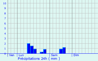 Graphique des précipitations prvues pour Cucq