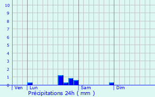 Graphique des précipitations prvues pour Roquemaure