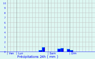 Graphique des précipitations prvues pour Louroux-Hodement