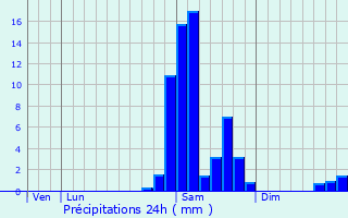 Graphique des précipitations prvues pour Samadet