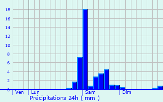 Graphique des précipitations prvues pour Barcus