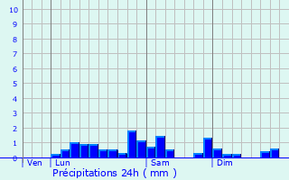 Graphique des précipitations prvues pour Comus