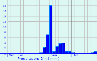 Graphique des précipitations prvues pour Roquiague
