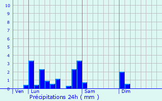 Graphique des précipitations prvues pour Drac