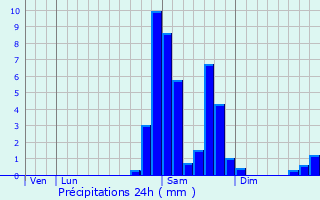 Graphique des précipitations prvues pour Boueilh-Boueilho-Lasque