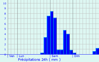 Graphique des précipitations prvues pour Aubous