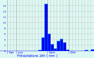 Graphique des précipitations prvues pour Hours