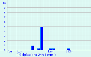 Graphique des précipitations prvues pour Trban