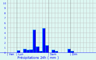 Graphique des précipitations prvues pour Charolles