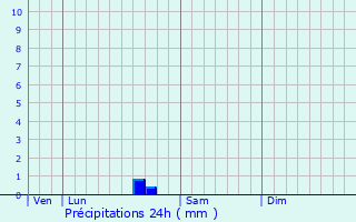Graphique des précipitations prvues pour Saint-Germain-du-Puch