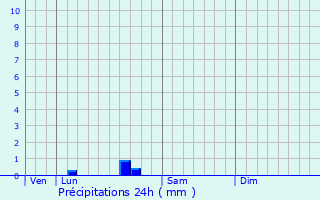 Graphique des précipitations prvues pour Tizac-de-Curton