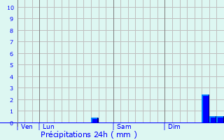 Graphique des précipitations prvues pour Mol
