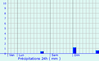 Graphique des précipitations prvues pour Illoud