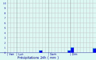 Graphique des précipitations prvues pour Treix