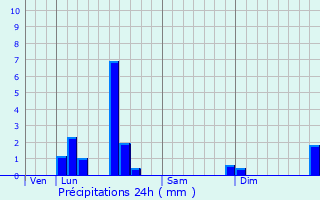 Graphique des précipitations prvues pour Beaumont