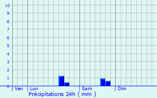 Graphique des précipitations prvues pour Aubigny