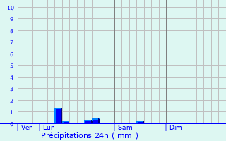 Graphique des précipitations prvues pour Sainte-Ccile