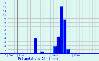 Graphique des précipitations prvues pour Saint-Flix-de-Bourdeilles