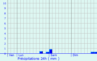 Graphique des précipitations prvues pour Romiguires