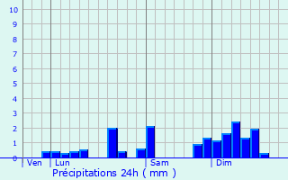 Graphique des précipitations prvues pour Pierrefontaine-les-Varans