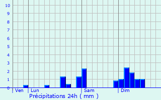 Graphique des précipitations prvues pour Vaudrivillers