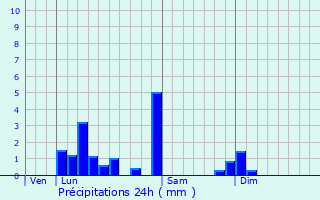 Graphique des précipitations prvues pour Montrevel-en-Bresse