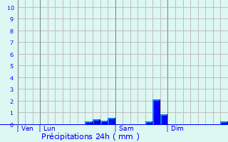 Graphique des précipitations prvues pour Saint-Gly-du-Fesc