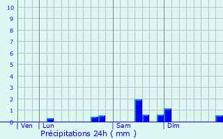 Graphique des précipitations prvues pour Lamaids