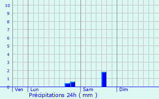 Graphique des précipitations prvues pour La Farlde