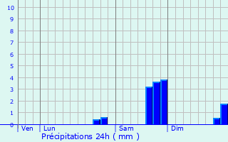 Graphique des précipitations prvues pour Chteauvieux