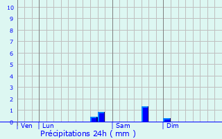 Graphique des précipitations prvues pour La Collancelle