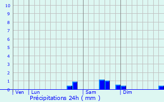 Graphique des précipitations prvues pour Estivareilles