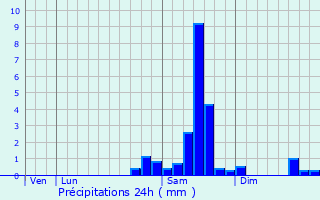 Graphique des précipitations prvues pour Saint-Sulpice-sur-Lze