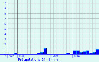 Graphique des précipitations prvues pour Saint-Martin-de-Valamas