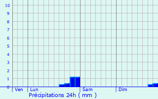 Graphique des précipitations prvues pour Saint-Rome-de-Dolan