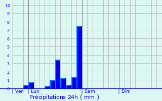Graphique des précipitations prvues pour La Loyre