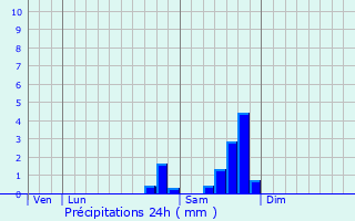 Graphique des précipitations prvues pour Aiguines