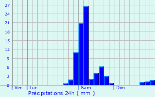 Graphique des précipitations prvues pour Montsou